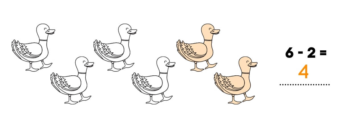 Čtyři černobílé kachny a dvě oranžové kachny znázorňující odčítání.